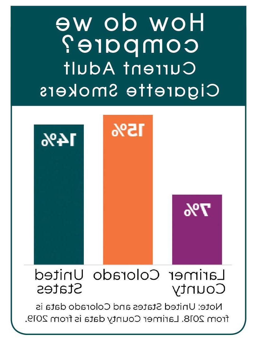 gráfico de comparación de fumadores por ubicación