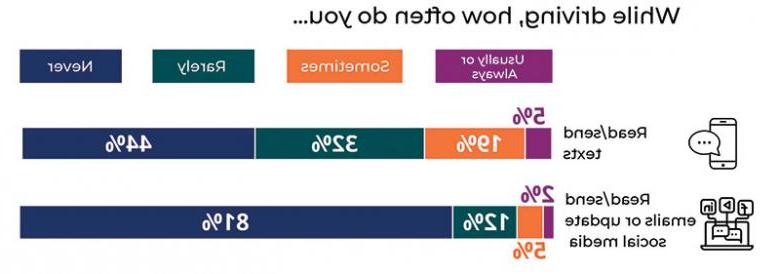 gráfico de uso de tecnología mientras se conduce